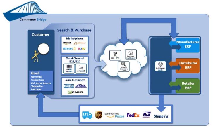 GCommerce's Suite of Solutions
