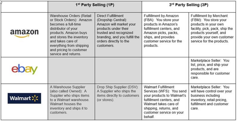 marketplace graph - Amazom, eBay, and Walmart
