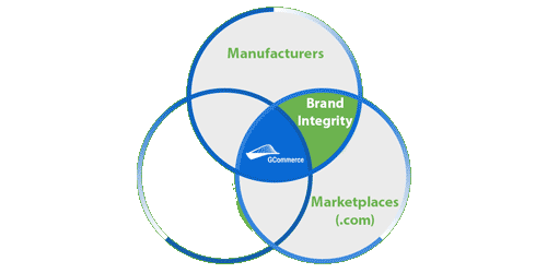 Venn Diagram of Automotive Manufacturers and Marketplaces Shared roles in Fulfillemnt and Dropshipping