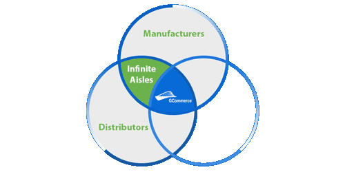 Venn Diagram of Automotive Manufacturers and Distributors Shared eCommerce Fulfillment Roles