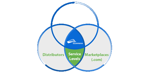 Venn Diagram of Automotive Marketplaces and Distributors Shared eCommerce Fulfillment or dropshipping Roles