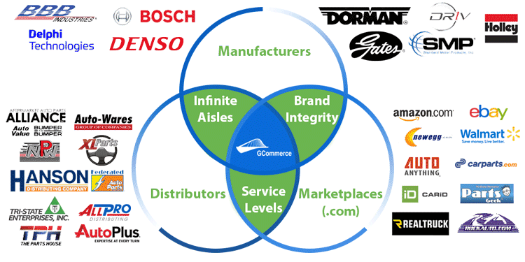 Venn Diagram of Manufactuers, Distributors, Marketplaces and Their Role in the Automotive eCommerce Fulfillment Process