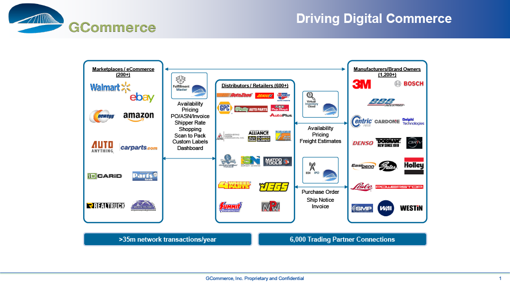 drive digital commerce automotive aftermarket