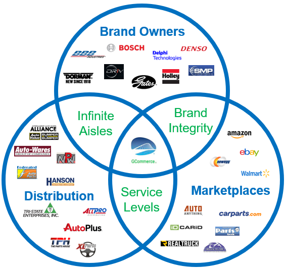 Venn Diagram for Automotive brand owners, distribution, and marketplaces
